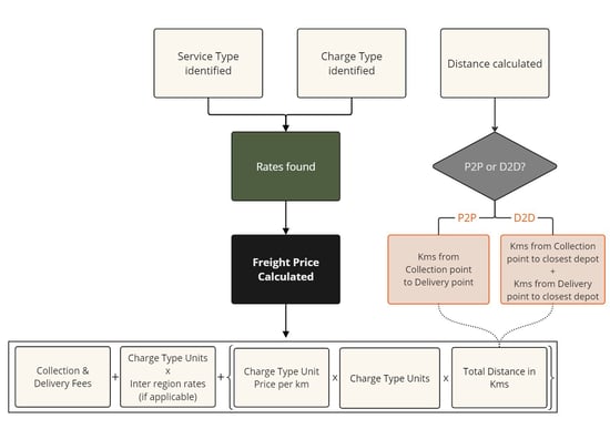 Rate calculation - Distance Pricing